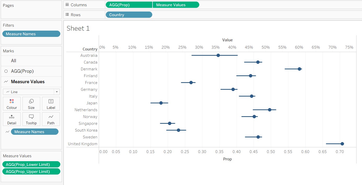 Resulting Dot Plot with Error Bars