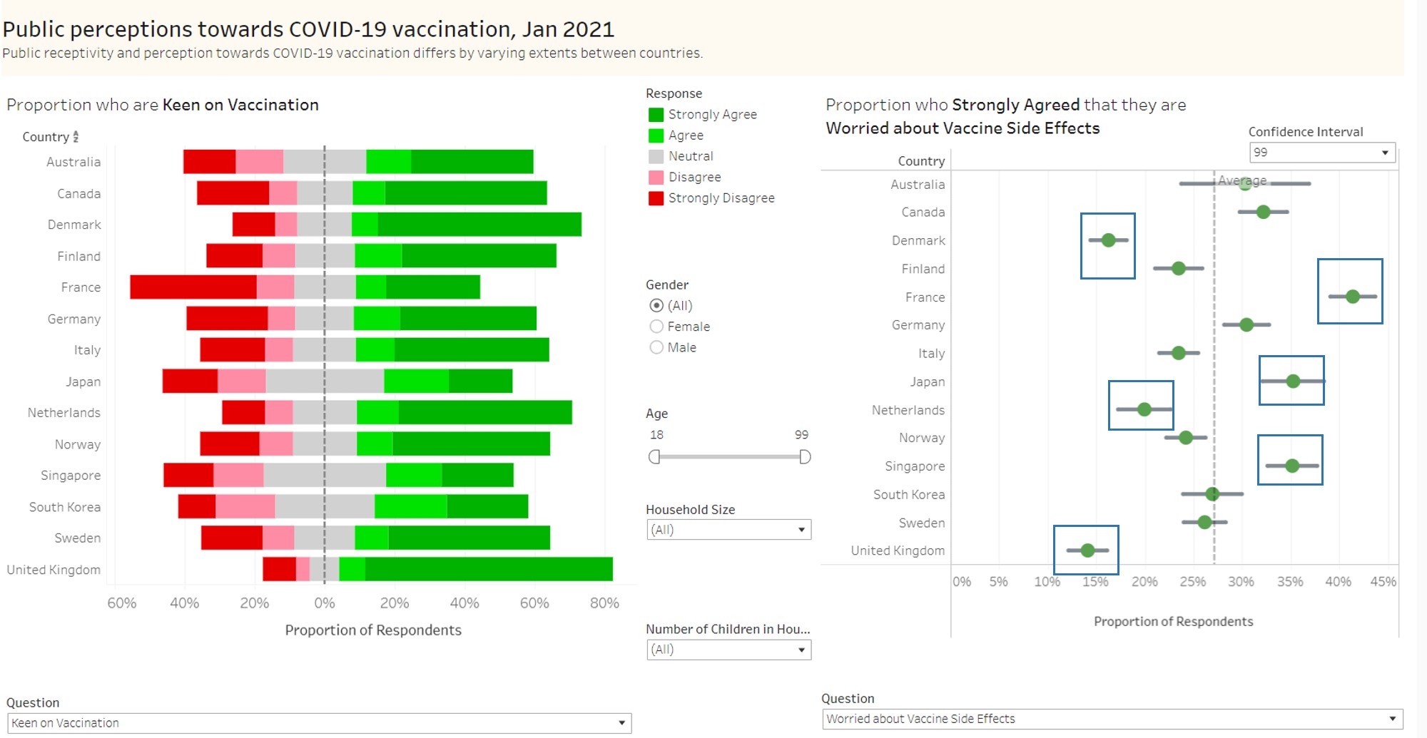 Vaccine receptivity and Worry of vaccine side effects