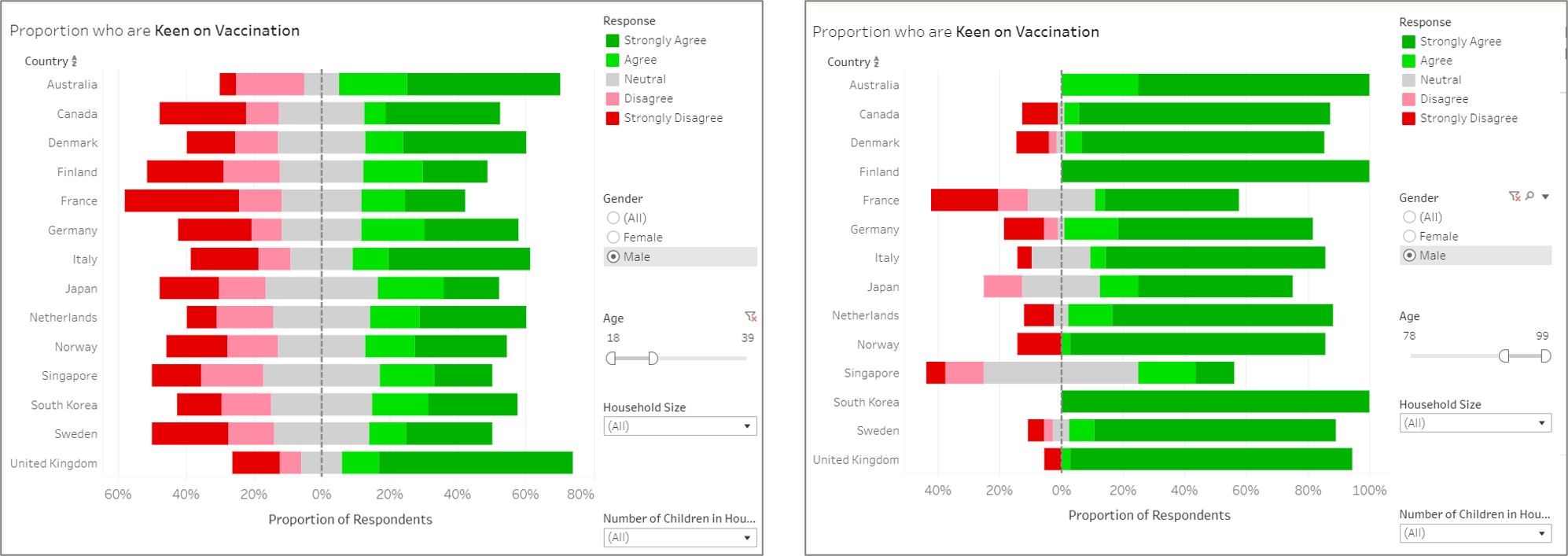 Comparison of vaccine receptivity between age groups