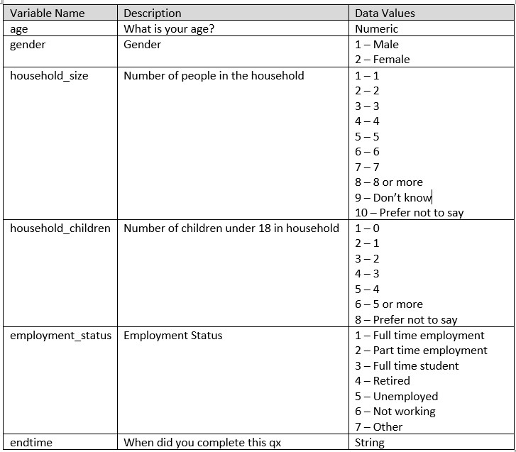 Selected Demographic Variables