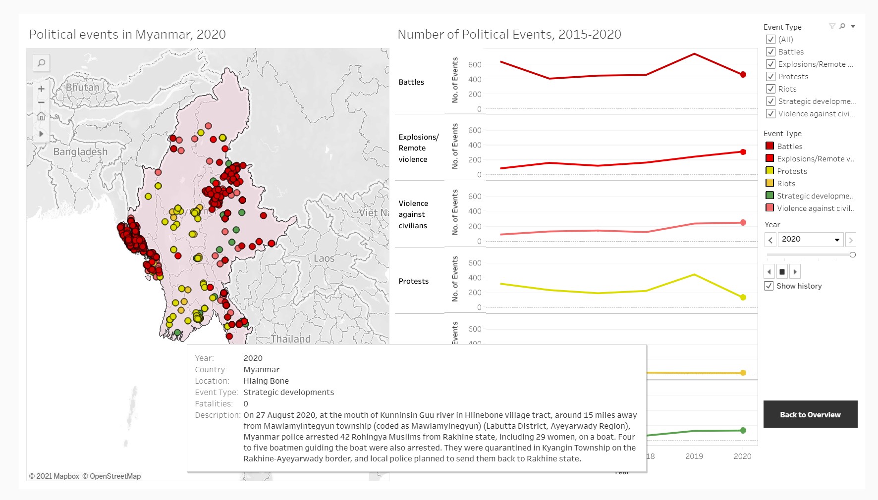 Proposed Country Details dashboard