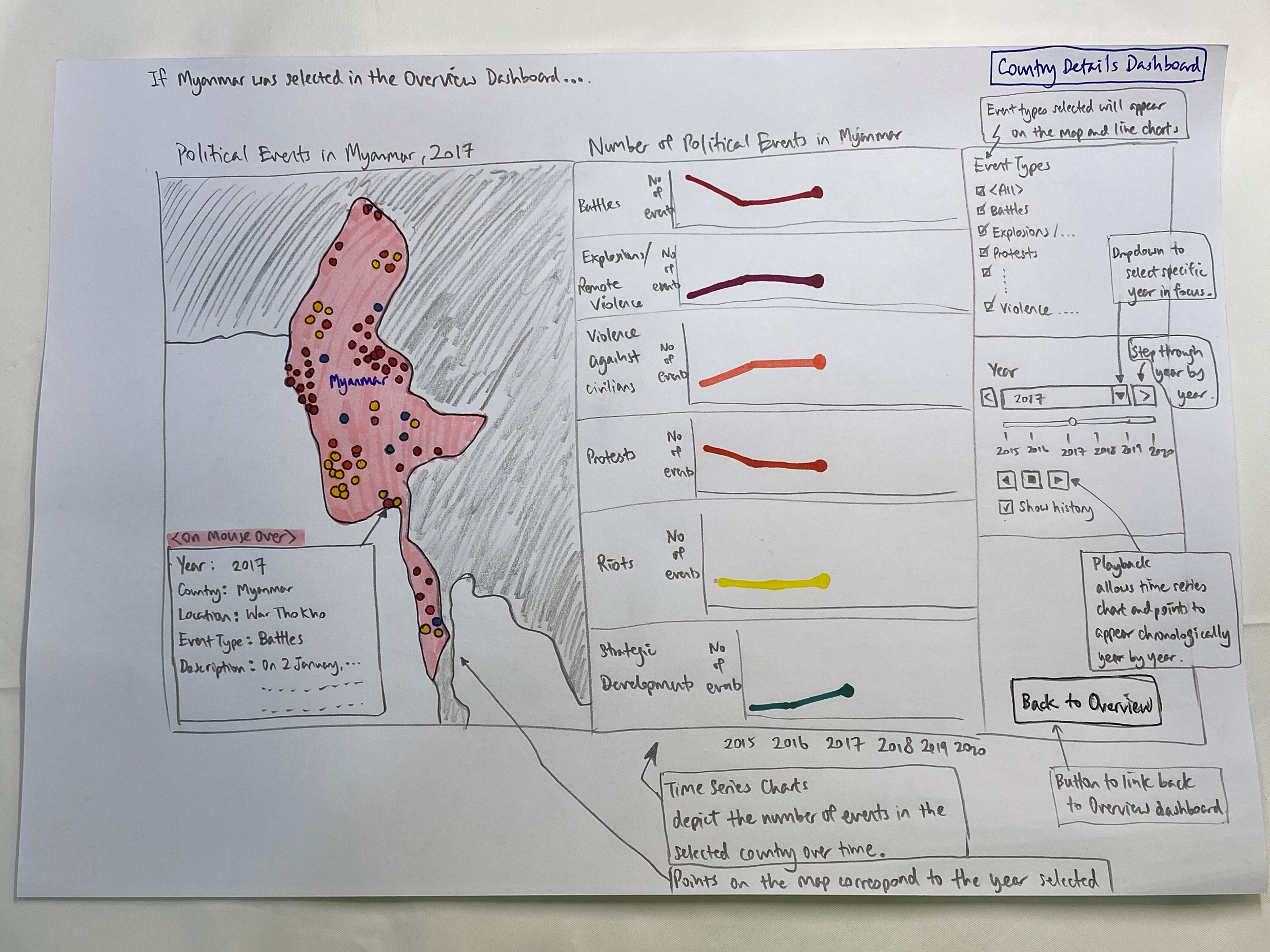 Sketch of proposed Country Details dashboard