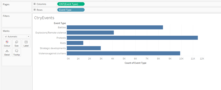 Create bar charts for Event Types