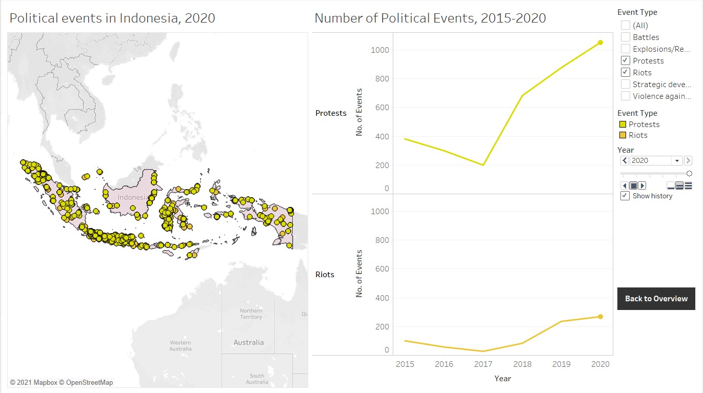Number of Demonstration Events fell before rising sharply