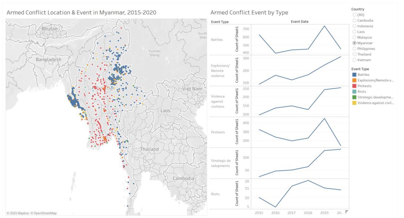 Original Data Visualization